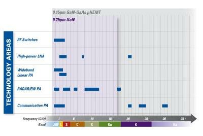 Current Programs by Frequency and Enabling Technology